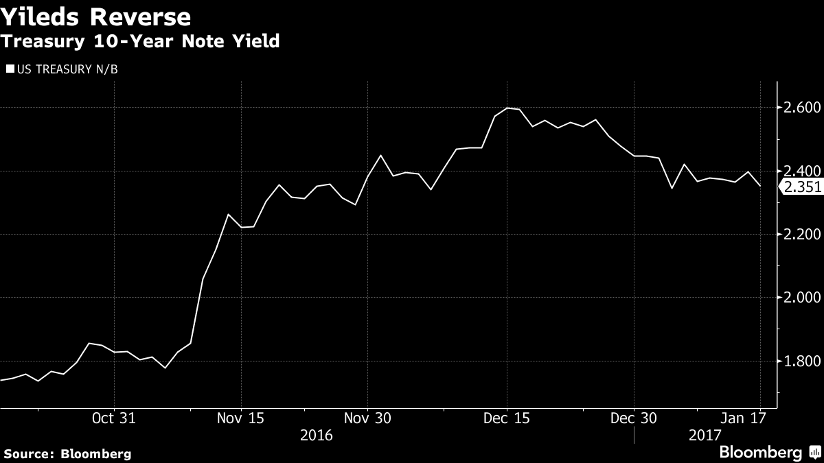 What Does the Bond Bear Mean for Equity Markets? - Bloomberg