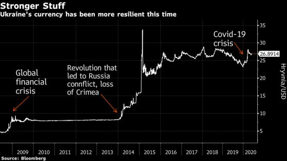 Ukraine’s Tougher Currency Clears Path for Deeper Rate Cuts
