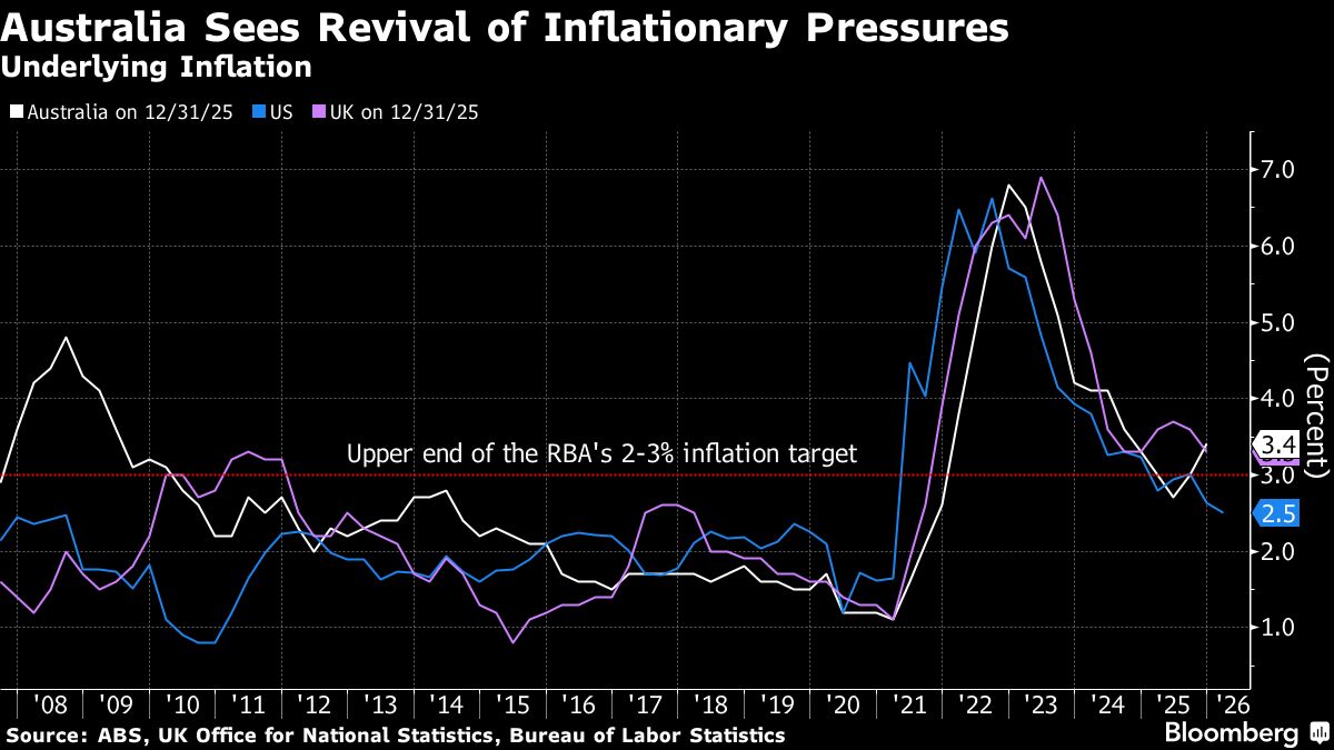 Australia Unemployment Stays Low, Backing Central Bank’s Stance on Rate Hikes