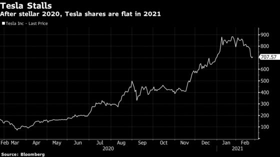Tesla Shares Stage Tepid Recovery on ‘Buy the Dip’ Bounce