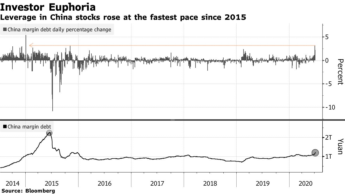 How China’s Stock Market Today Compares With 2014 MeltUp Bloomberg