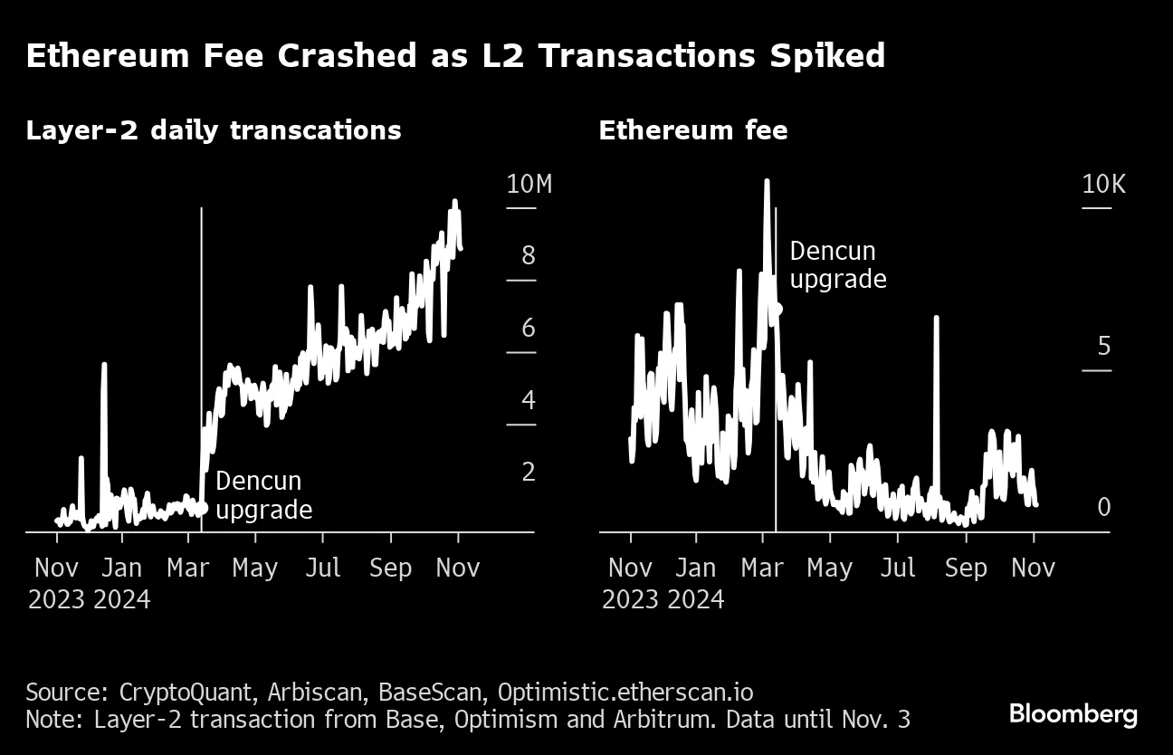 Ethereum (ETH) Flounders as Crypto Rivals Gain Ground - Bloomberg