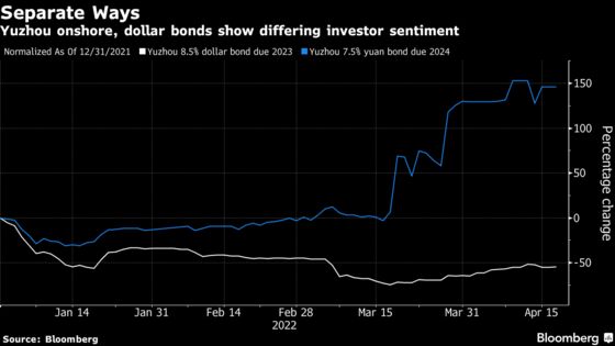 China Builder Bonds Diverge as Offshore Creditors Lose Most