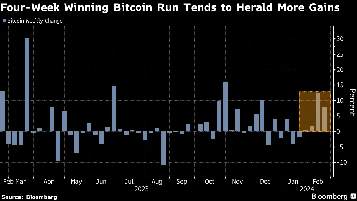 ４週連続高のビットコイン、史上最高値も視野に－経験則通りなら - Bloomberg