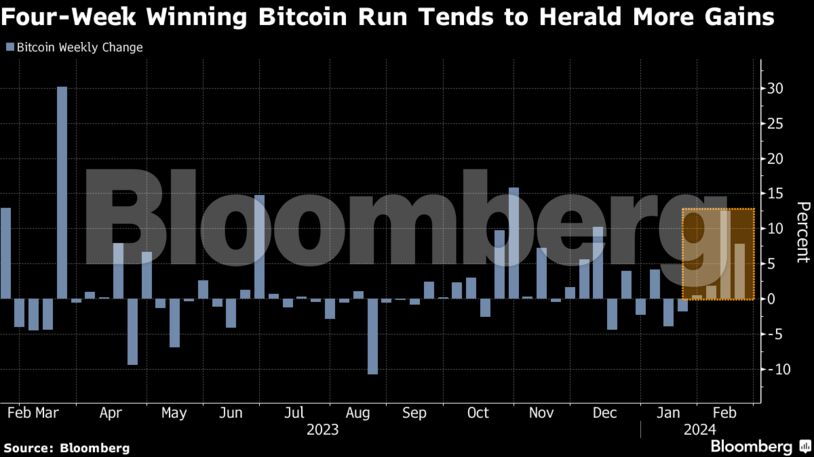 Four-Week Winning Bitcoin Run Tends to Herald More Gains