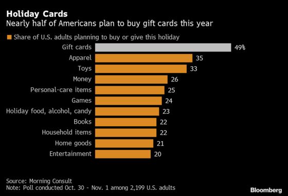 Gift-Card Surge to Provide Much-Needed Boost for U.S. Retailers