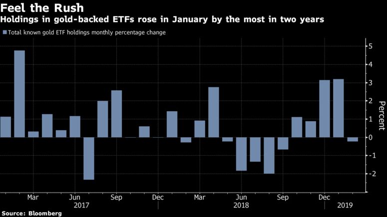 Holdings in gold-backed ETFs rose in January by the most in two years