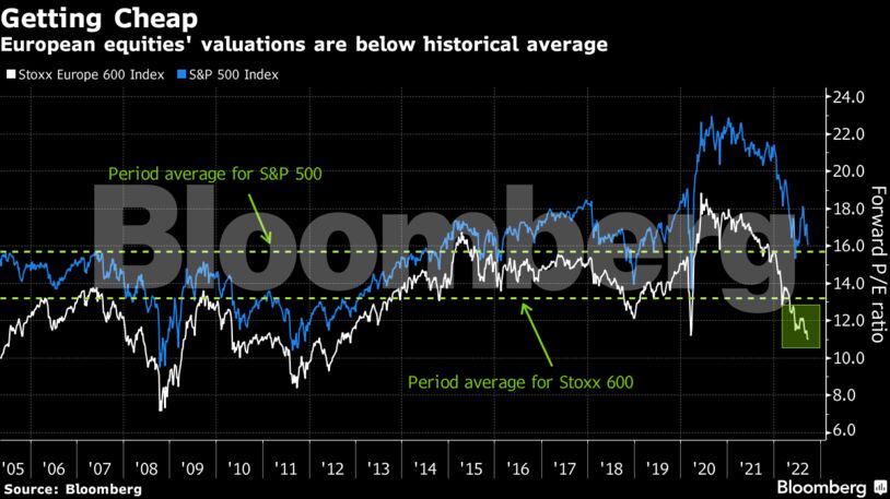 European equities' valuations are below historical average