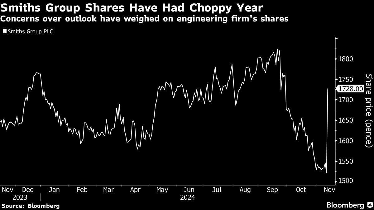 Smiths Group Shares Rise Most in More Than 35 Years on Results