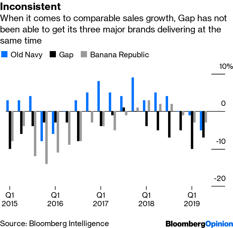 gap inc sales