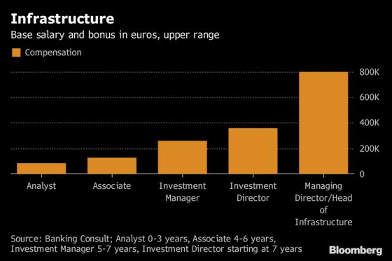 Lower Rates Drive Salaries for Some German Asset Managers