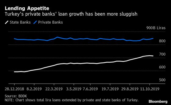 Kicking Turkish Debt Habit May Wreck Erdogan's Growth Dreams
