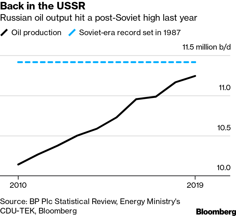 Russia's Oil Output Hits Post-Soviet High Despite OPEC+ Deal 