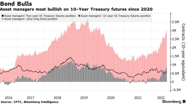 Asset managers most bullish on 10-Year Treasury futures since 2020