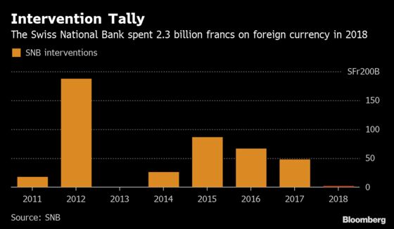 SNB Spent $2.3 Billion Intervening in 2018, Least in Five Years