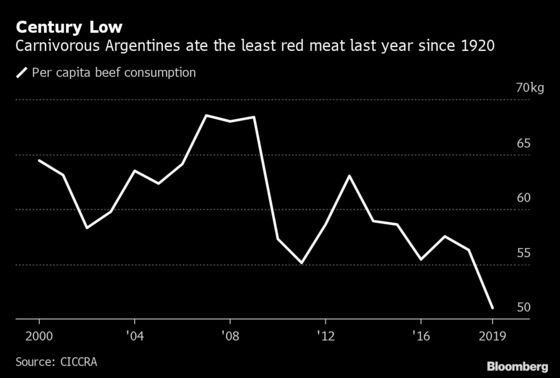 World’s Biggest Carnivores Are Turning Their Backs on Beef