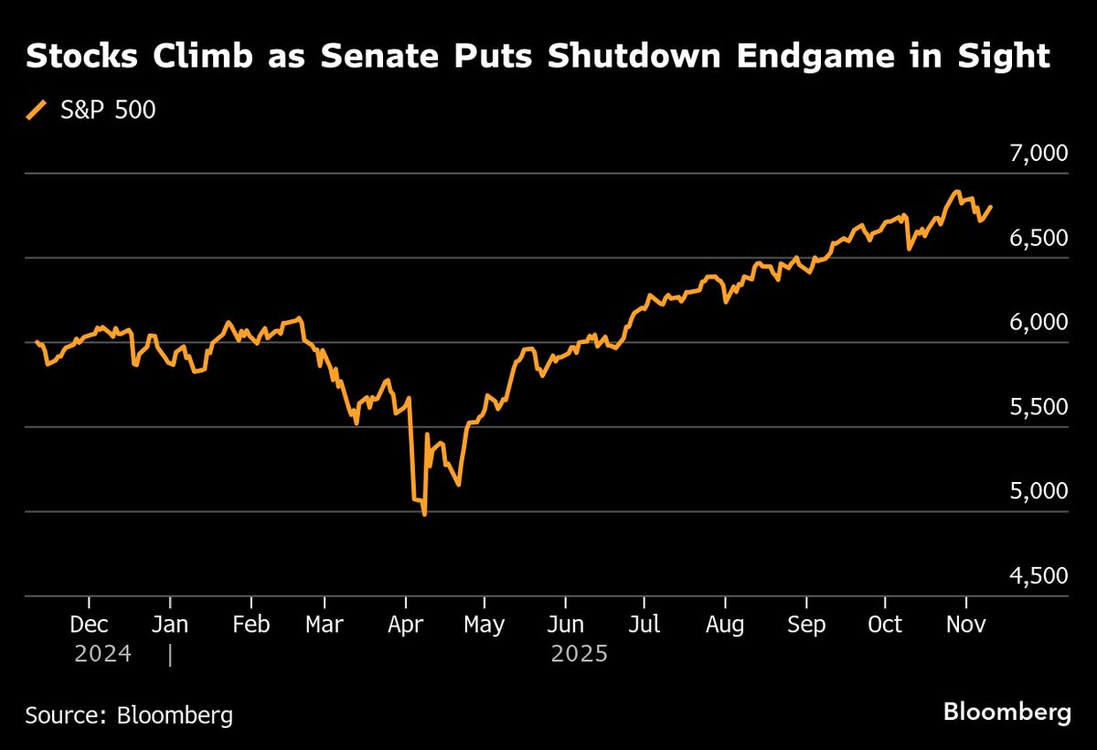 ⚫️ BLOOMBERG: "Le azioni asiatiche pronte a seguire i guadagni di Wall Street dopo il piano del Senato per porre fine allo shutdown governativo"
