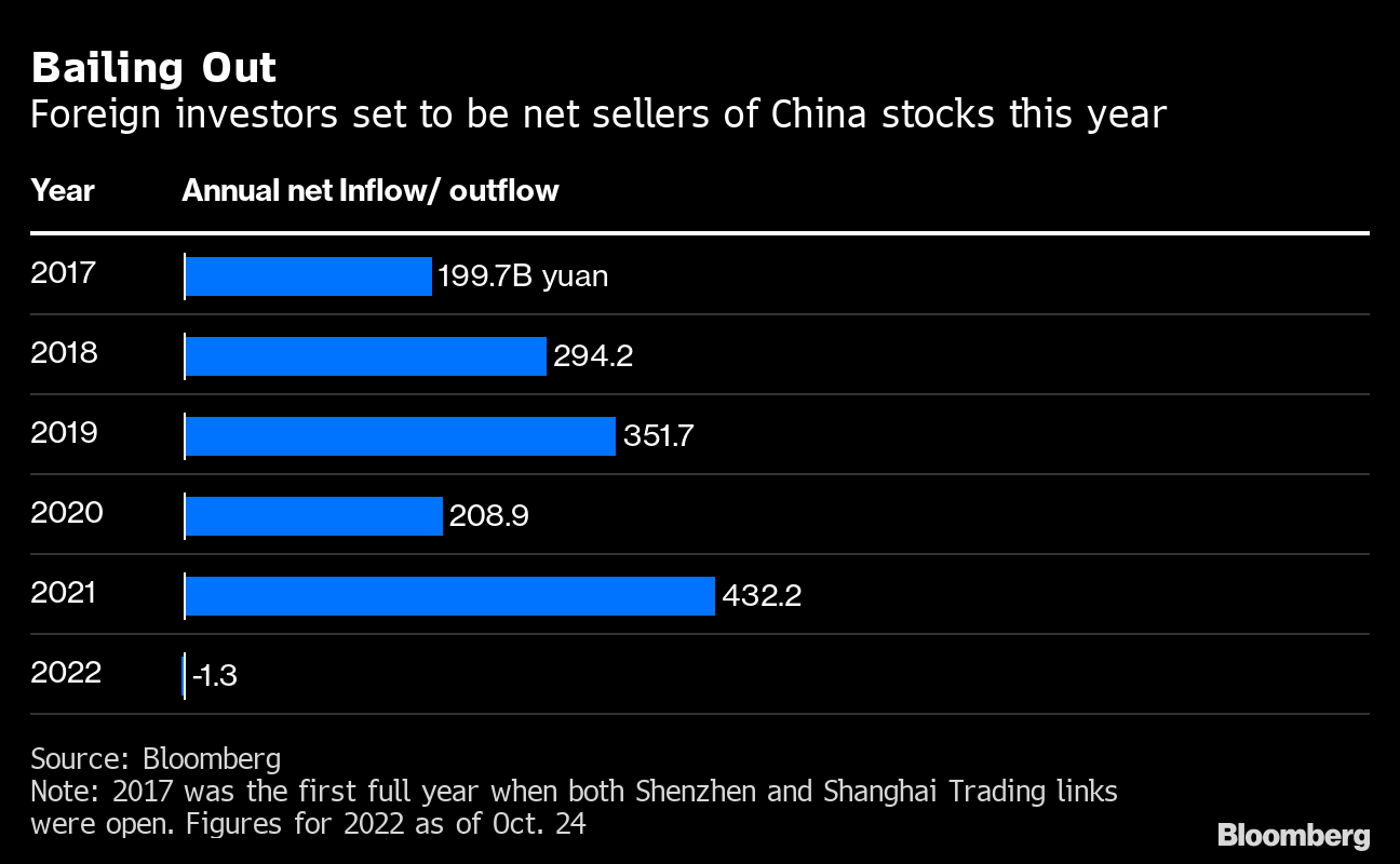 外国人投資家が記録的ペースで中国株売り－通年で14年来の売り越しも