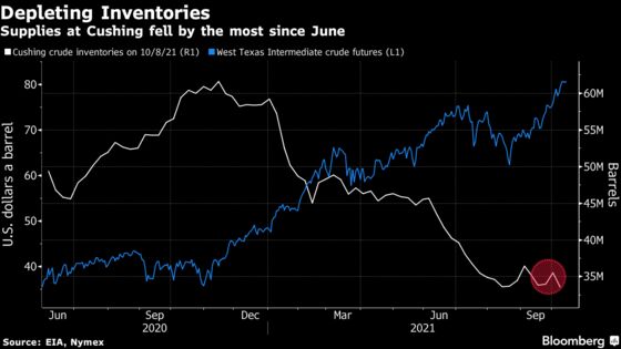 Global Energy Squeeze Triggers Unusual Decline at U.S. Oil Hub