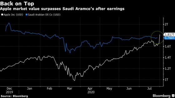 Apple Tops Saudi Aramco as World’s Most Valuable Company