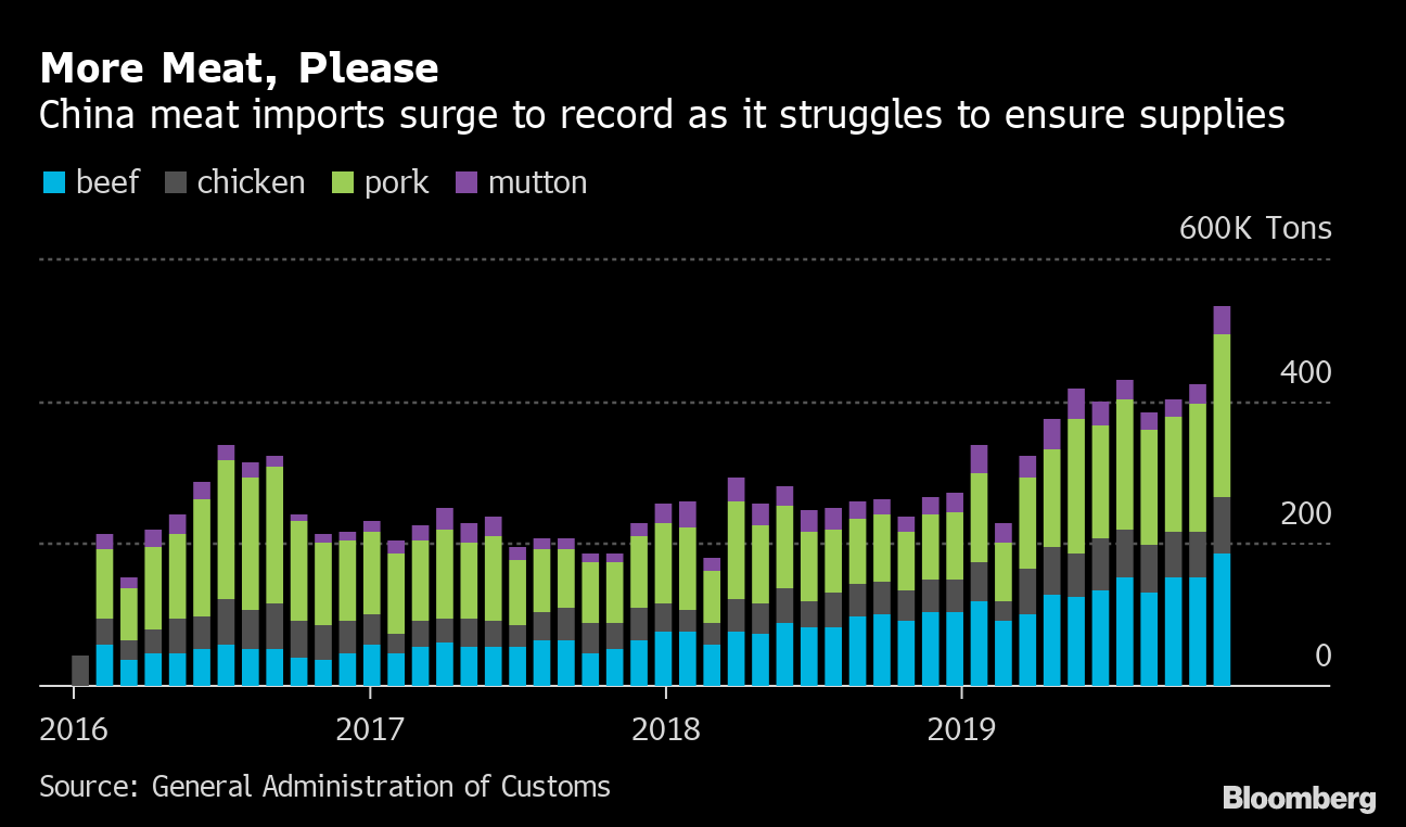 China’s Meat Imports Surge to Record to Meet Holiday Demand - Bloomberg