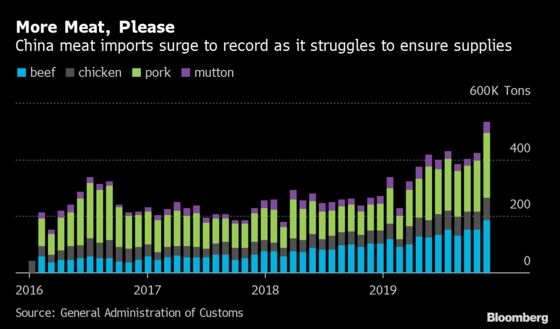 China’s Meat Imports Surge to Record to Meet Holiday Demand