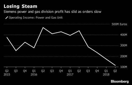 Siemens Said to Mull Sale of Flagship Gas Turbine Business