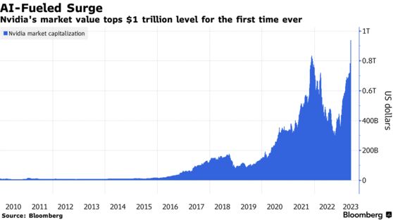 AI-Fueled Surge | Nvidia's market value tops $1 trillion level for the first time ever