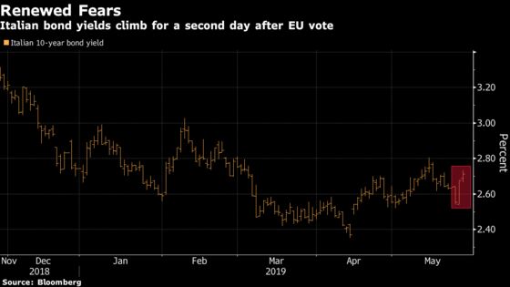 Italian Bonds Slide for Second Day After EU Vote Boosts Salvini