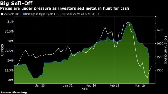 Gold Investors Are Betting That It’s 2008 All Over Again