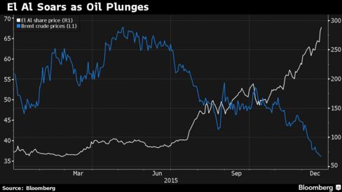 El Al’s stock has risen as the price of Brent crude sank.