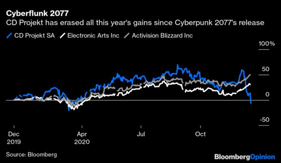 Cyberpunk Fiasco Is Going to Make Gaming More Expensive