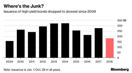 High-Yield Bonds Find Their Footing After Slump to Lowest Since 2016