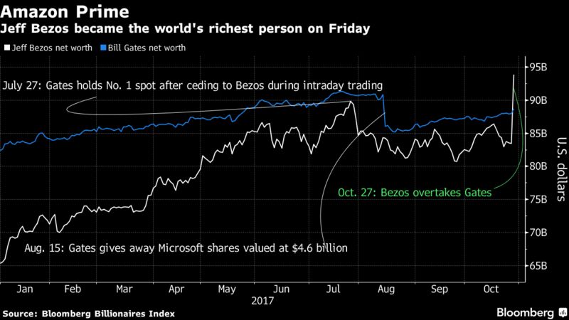 Jeff Bezos Passes Bill Gates to Become the Worlds Richest Person – Trending Stuff