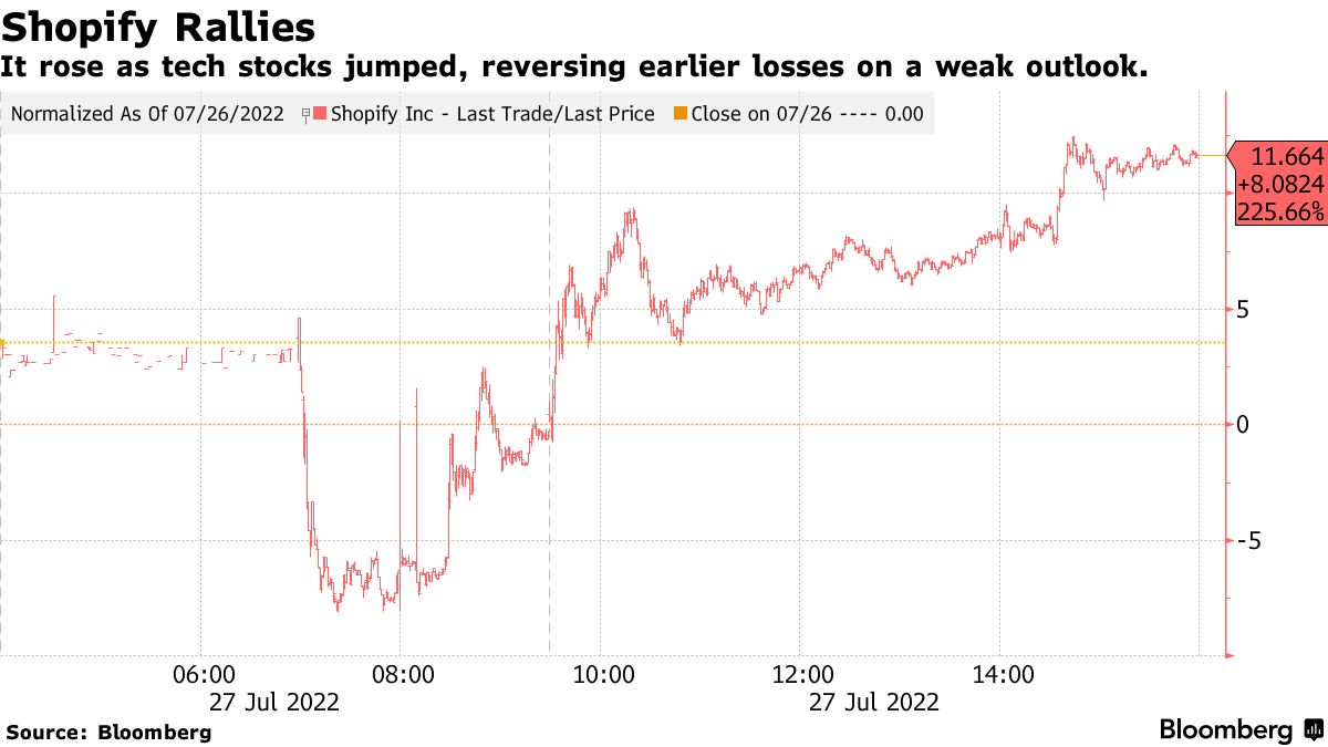 Shopify (SHOP) Extends Drop as Second Quarter Loss Disappoints - Bloomberg