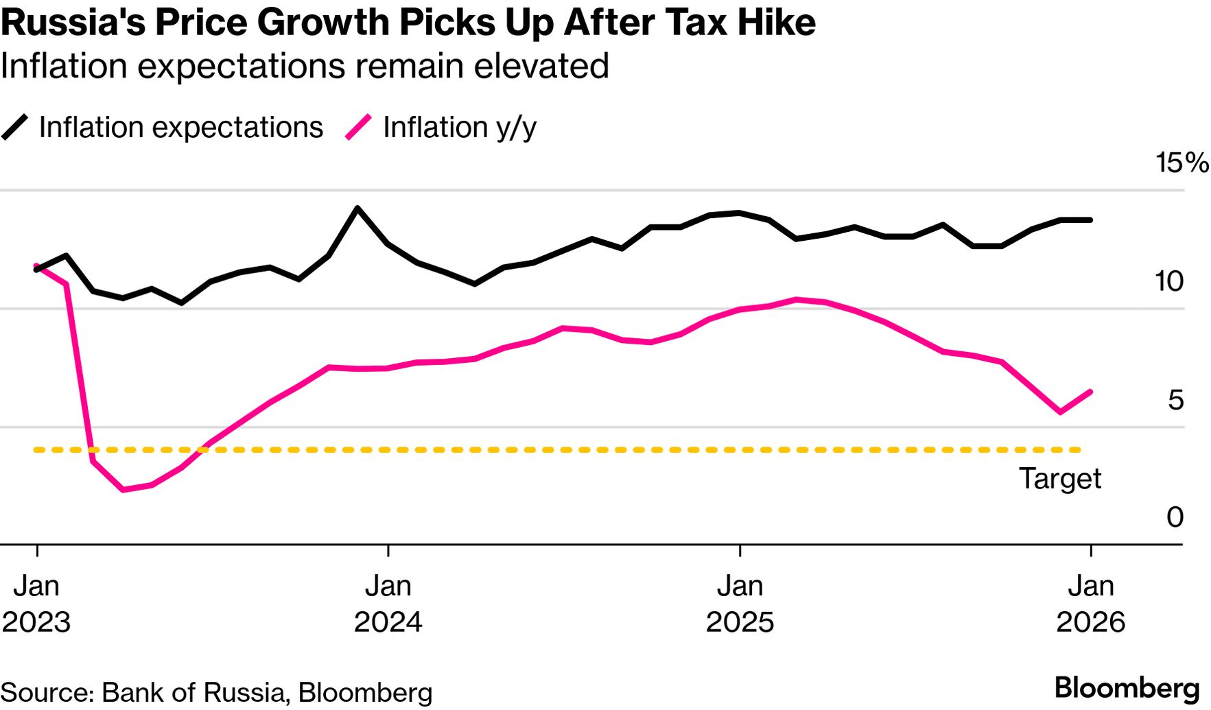 Russia Poised to Pause Rate Cuts Amid Growing Inflation Risk - Bloomberg
