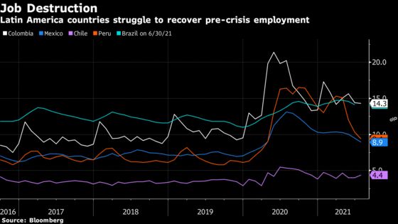Debt Load Threatens Latin America Jobs Recovery, World Bank Says