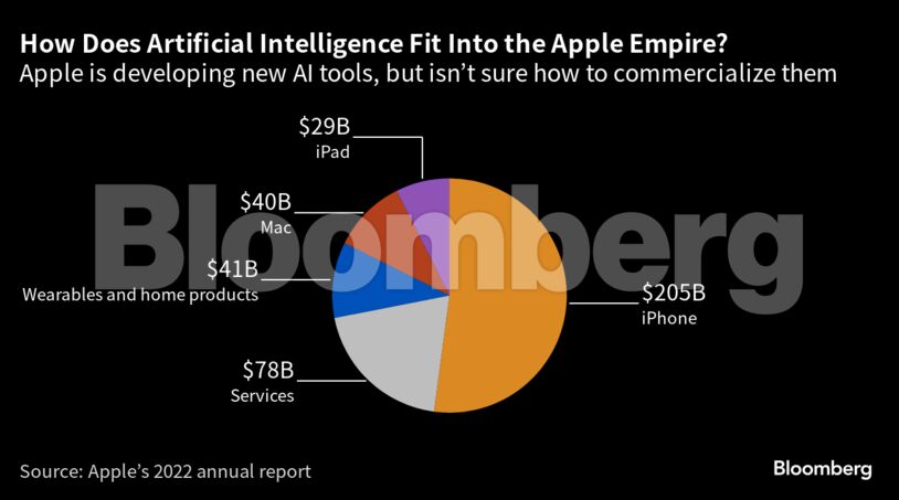 How Does Artificial Intelligence Fit Into the Apple Empire? | Apple is developing new AI tools, but isn’t sure how to commercialize them