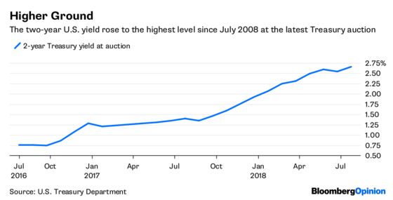 The Bear Market in 2-Year Treasuries Turns Two