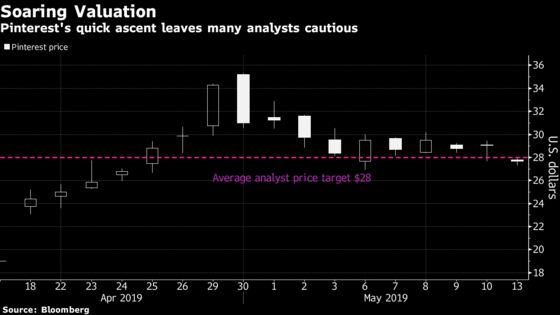 Pinterest’s Surge Triggers Cautious Reviews From Wall Street