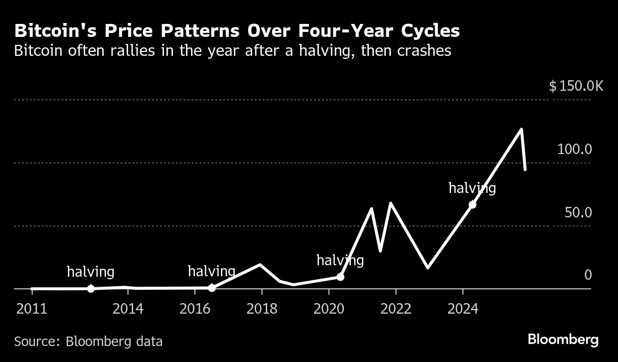 Bitcoin (BTC) Humbles Wall Street Faithful After $600 Billion Plunge -  Bloomberg