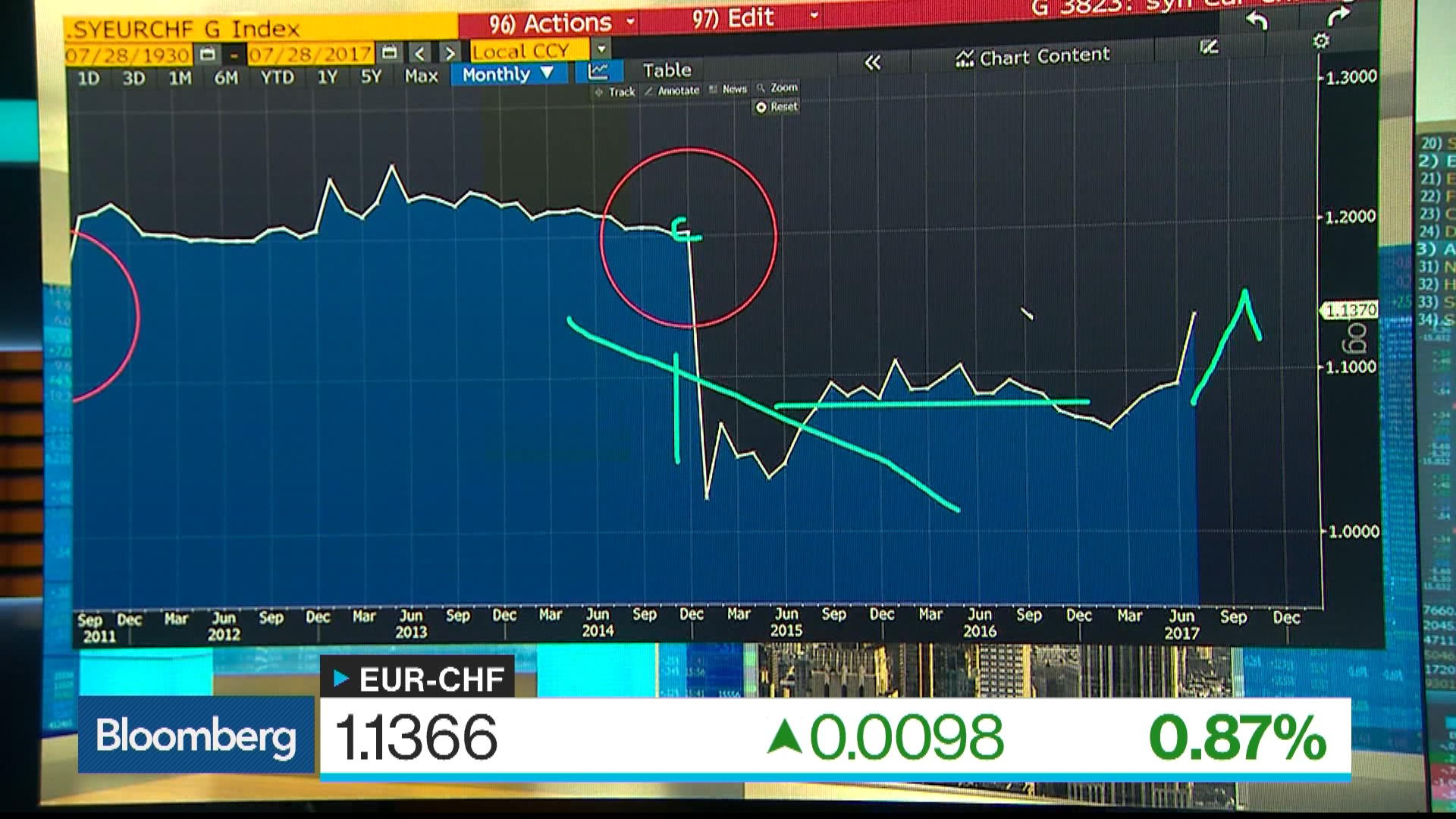 Swiss Franc Sets 17-Month Low Versus the Euro - Bloomberg