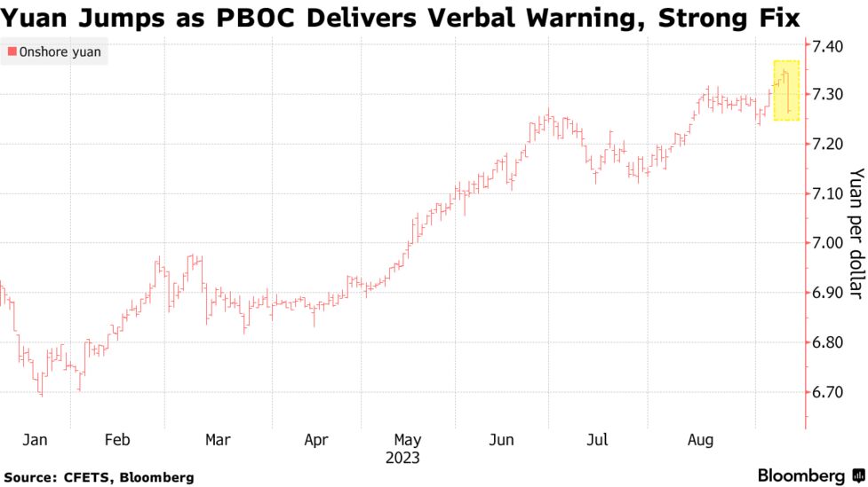 人民元、３月以来の大幅上昇－中国人民銀が投機を強くけん制 - Bloomberg