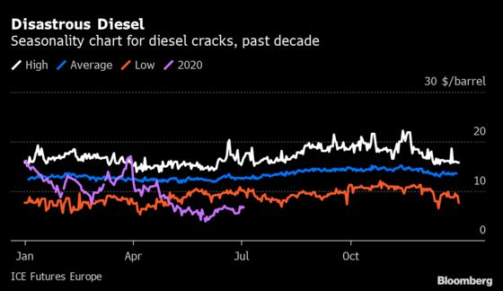 Lost in Oil Rally: $2 Trillion-a-Year Refining Industry Pain