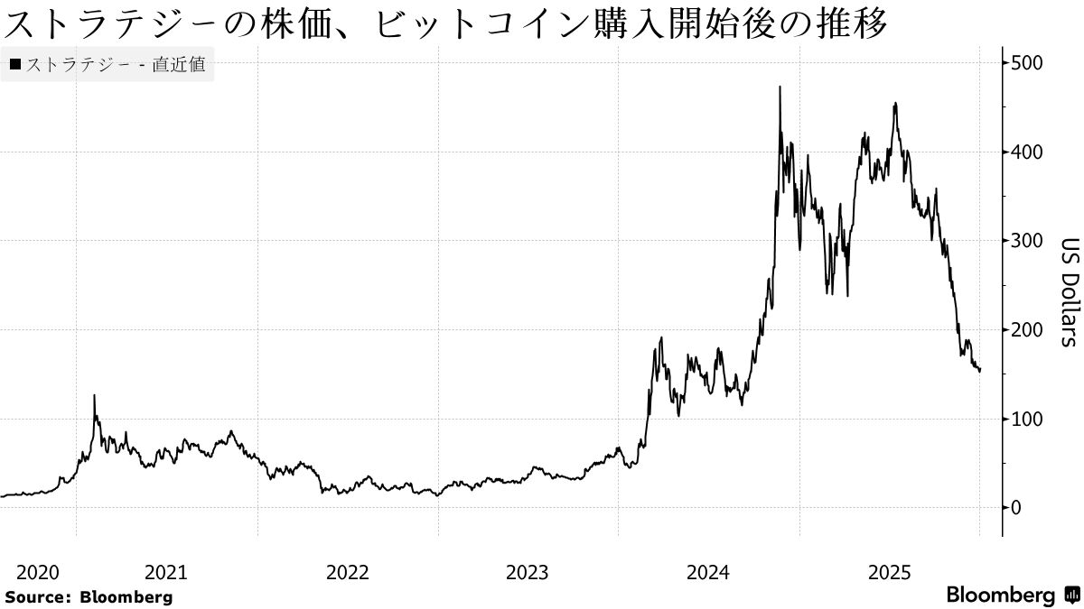 ビットコイン投資の事業モデルに疑念－ストラテジー、業績暗転の公算 - Bloomberg