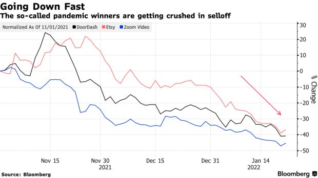 The so-called pandemic winners are getting crushed in selloff