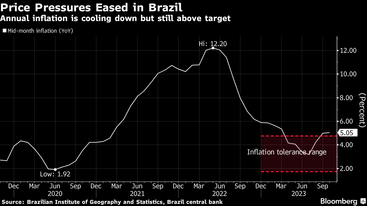 Brazil Central Bank Hastens Rate Hikes to Strangle Inflation, USD/BRL in  Peril