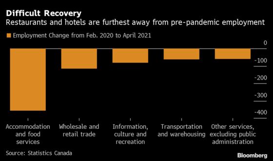Canada Is Desperate for Service Workers as Provinces Reopen