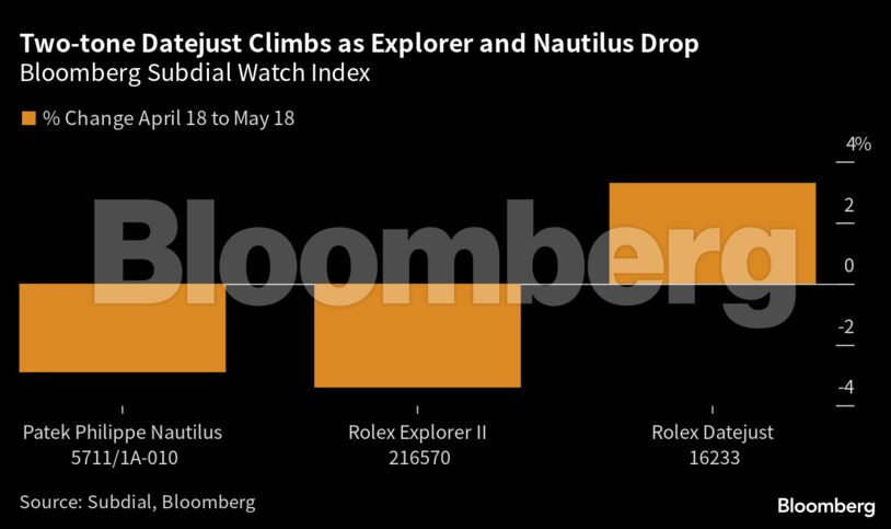 Two-tone Datejust Climbs as Explorer and Nautilus Drop | Bloomberg Subdial Watch Index