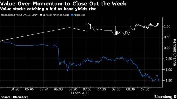 Value stocks catching a bid as bond yields rise